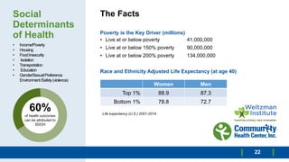 Social
Determinants
of Health
The Facts
Poverty is the Key Driver (millions)
• Live at or below poverty 41,000,000
• Live at or below 150% poverty 90,000,000
• Live at or below 200% poverty 134,000,000
Race and Ethnicity Adjusted Life Expectancy (at age 40)
22
• Income/Poverty
• Housing
• FoodInsecurity
• Isolation
• Transportation
• Education
• Gender/SexualPreference
Environment/Safety(violence)
Women Men
Top 1% 88.9 87.3
Bottom 1% 78.8 72.7
Life expectancy (U.S.) 2001-2014
60%
of health outcomes
can be attributed to
SDOH
 
