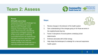 Team 2: Assess
Focus:
All health care is local.
Substantive Health Care Redesign has
for too long ignored the social
determinants of health; racial
inequity, income disparity, legal
status, food insecurity, educational
opportunity and digital capacity. All
of the social systems underlying
social determinants are experiencing
disruption and have advocates with
similar energy to ours who are
helping reshape that landscape into a
new and responsive health system.
.
5
Steps:
1. Review changes in the behavior of the health system
2. Gain understanding of the changes going on for those we serve in
the neighborhoods they live
3. Factor in disruptions of social systems underlying social
determinants
4. Embrace advocates with similar energy
5. Help shape the landscape of a redesign for a new and responsive
health system
 