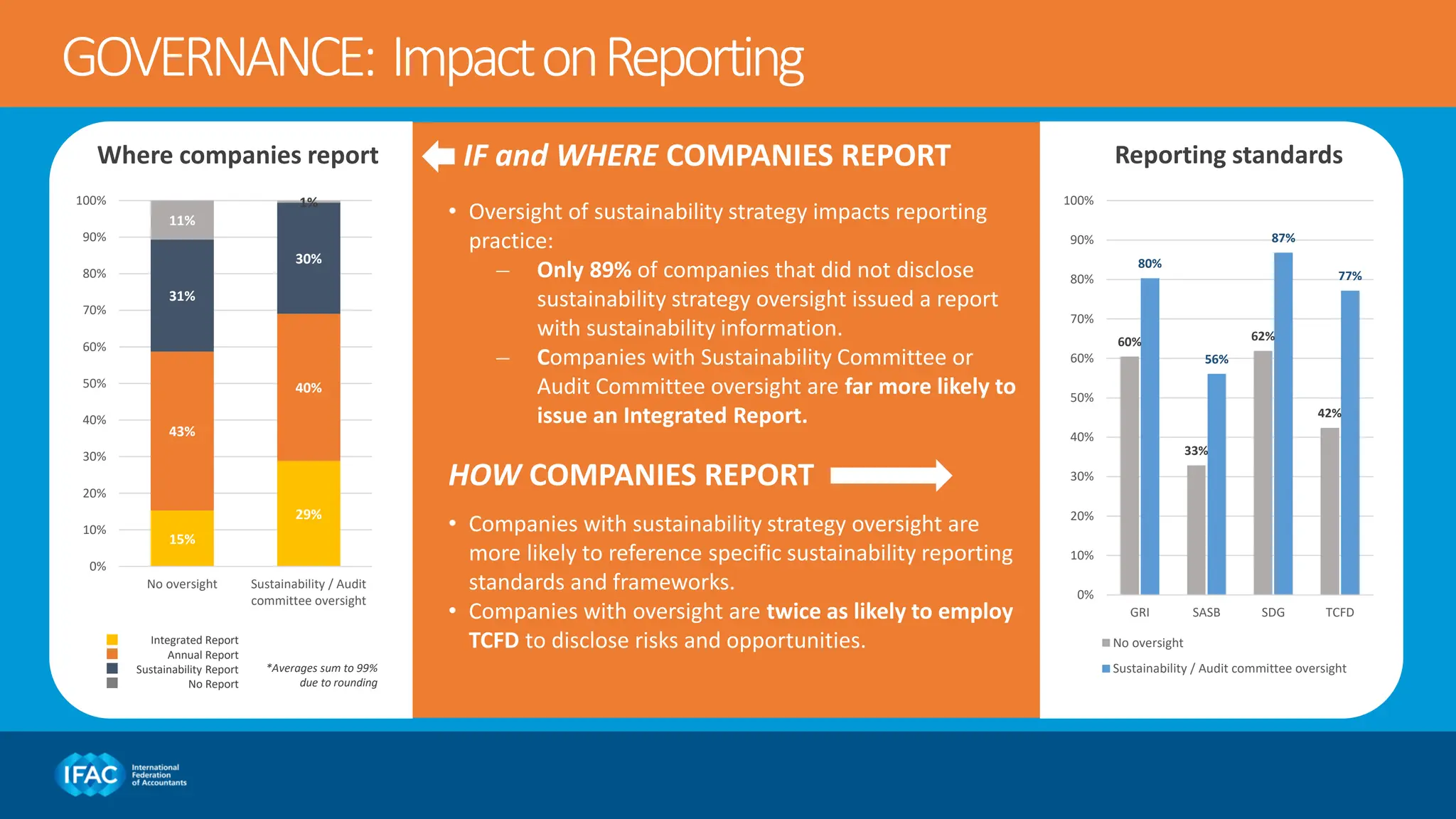 IF and WHERE COMPANIES REPORT
• Oversight of sustainability strategy impacts reporting
practice:
̶ Only 89% of companies that did not disclose
sustainability strategy oversight issued a report
with sustainability information.
̶ Companies with Sustainability Committee or
Audit Committee oversight are far more likely to
issue an Integrated Report.
GOVERNANCE: ImpactonReporting
Integrated Report
Annual Report
Sustainability Report
No Report
*Averages sum to 99%
due to rounding
15%
29%
43%
40%
31%
30%
11%
1%
0%
10%
20%
30%
40%
50%
60%
70%
80%
90%
100%
No oversight Sustainability / Audit
committee oversight
60%
33%
62%
42%
80%
56%
87%
77%
0%
10%
20%
30%
40%
50%
60%
70%
80%
90%
100%
GRI SASB SDG TCFD
No oversight
Sustainability / Audit committee oversight
HOW COMPANIES REPORT
• Companies with sustainability strategy oversight are
more likely to reference specific sustainability reporting
standards and frameworks.
• Companies with oversight are twice as likely to employ
TCFD to disclose risks and opportunities.
Where companies report Reporting standards
 