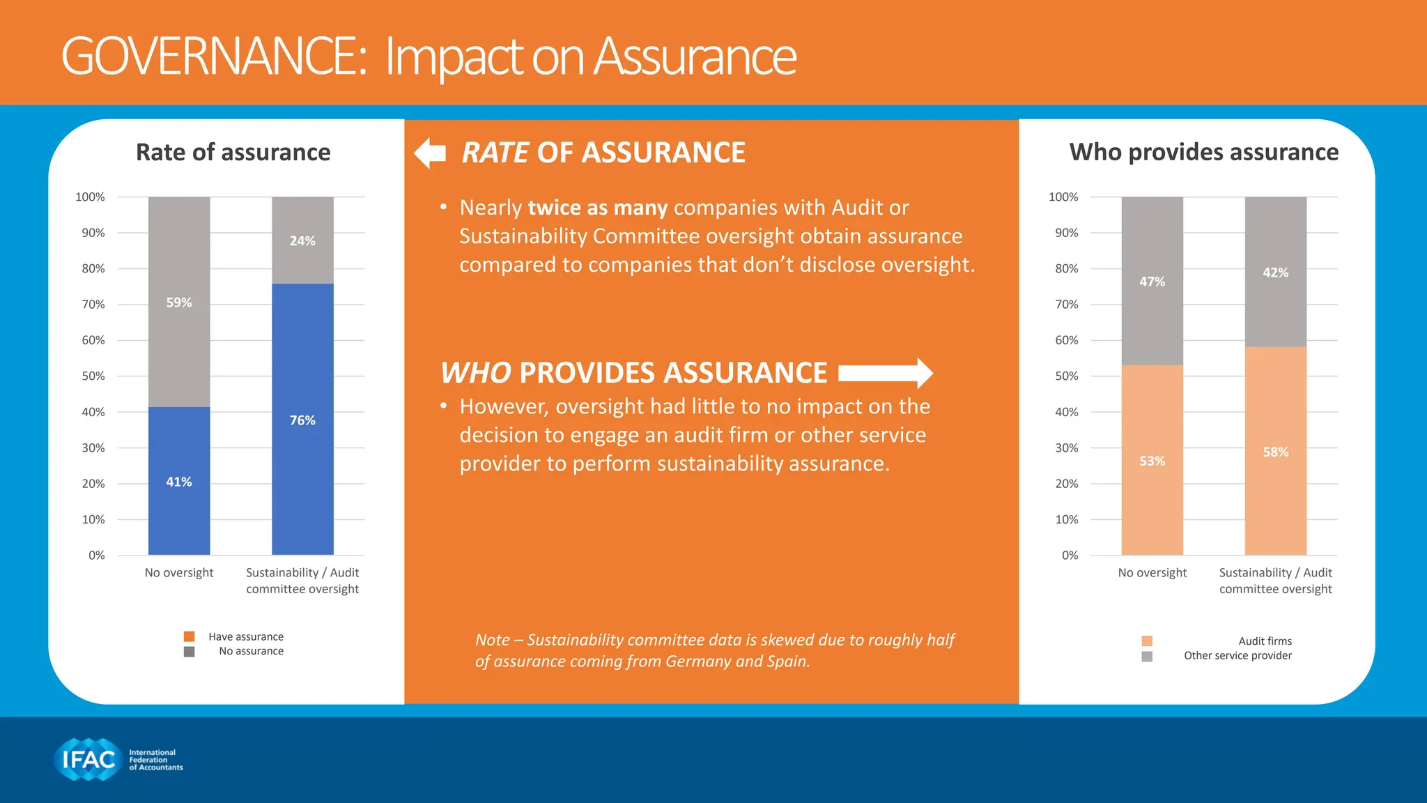 41%
76%
59%
24%
0%
10%
20%
30%
40%
50%
60%
70%
80%
90%
100%
No oversight Sustainability / Audit
committee oversight
RATE OF ASSURANCE
• Nearly twice as many companies with Audit or
Sustainability Committee oversight obtain assurance
compared to companies that don’t disclose oversight.
GOVERNANCE: ImpactonAssurance
WHO PROVIDES ASSURANCE
• However, oversight had little to no impact on the
decision to engage an audit firm or other service
provider to perform sustainability assurance.
Rate of assurance Who provides assurance
Note – Sustainability committee data is skewed due to roughly half
of assurance coming from Germany and Spain.
Have assurance
No assurance
53%
58%
47%
42%
0%
10%
20%
30%
40%
50%
60%
70%
80%
90%
100%
No oversight Sustainability / Audit
committee oversight
Audit firms
Other service provider
 