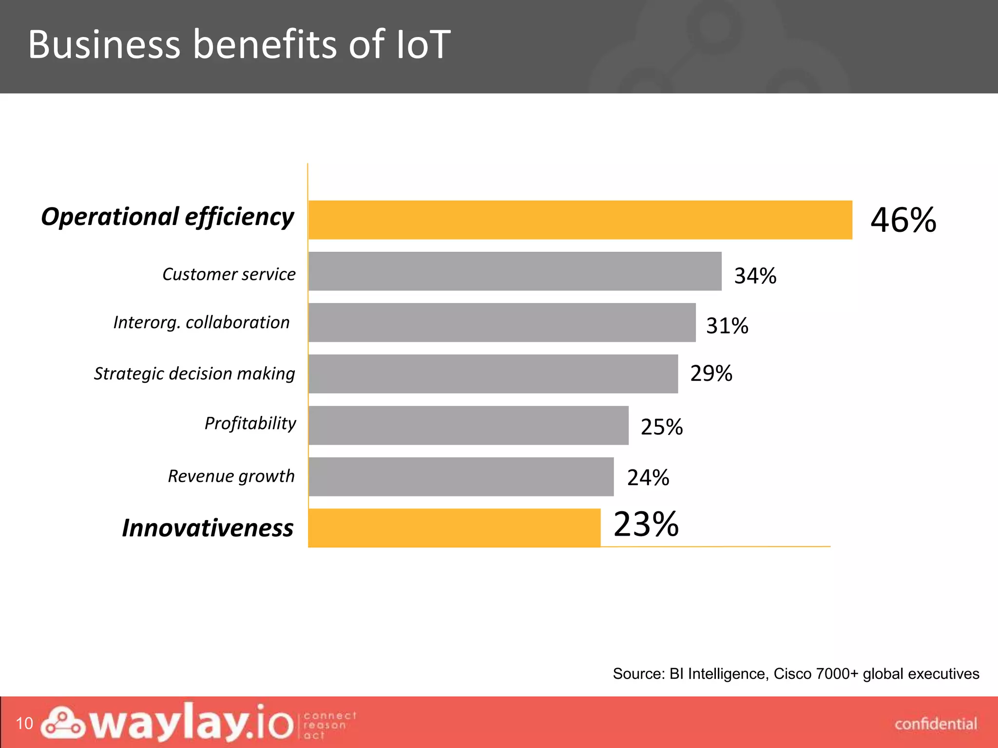 waylay strictly confidential
Business benefits of IoT
10
24%
Operational efficiency
Customer service
Innovativeness
46%
34%
23%
Source: BI Intelligence, Cisco 7000+ global executives
Interorg. collaboration 31%
Strategic decision making 29%
Profitability 25%
Revenue growth
 