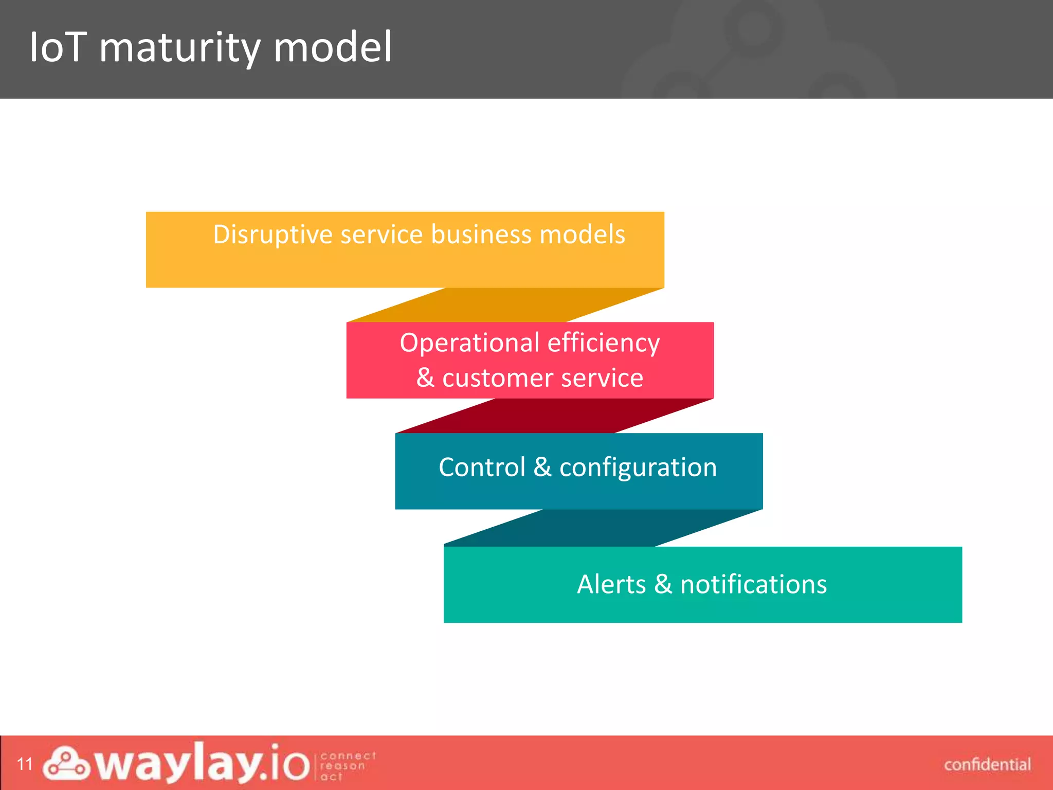 waylay strictly confidential
IoT maturity model
11
Disruptive service business models
Operational efficiency
& customer service
Control & configuration
Alerts & notifications
 