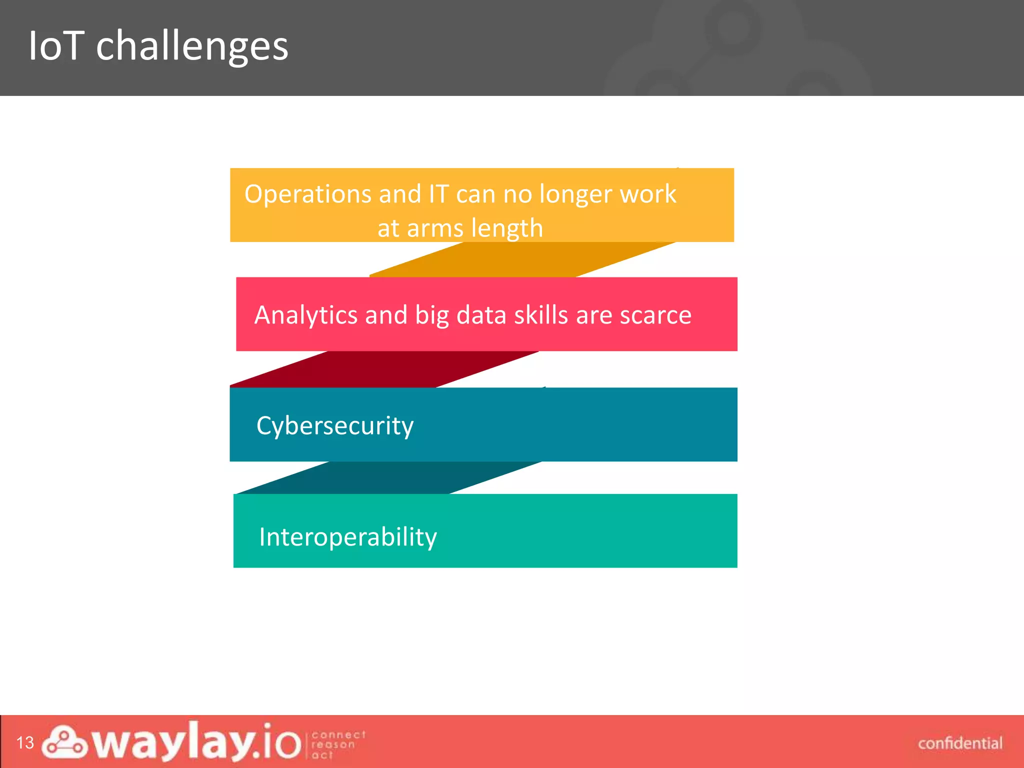 waylay strictly confidential
IoT challenges
13
Operations and IT can no longer work
at arms length
Analytics and big data skills are scarce
Cybersecurity
Interoperability
 