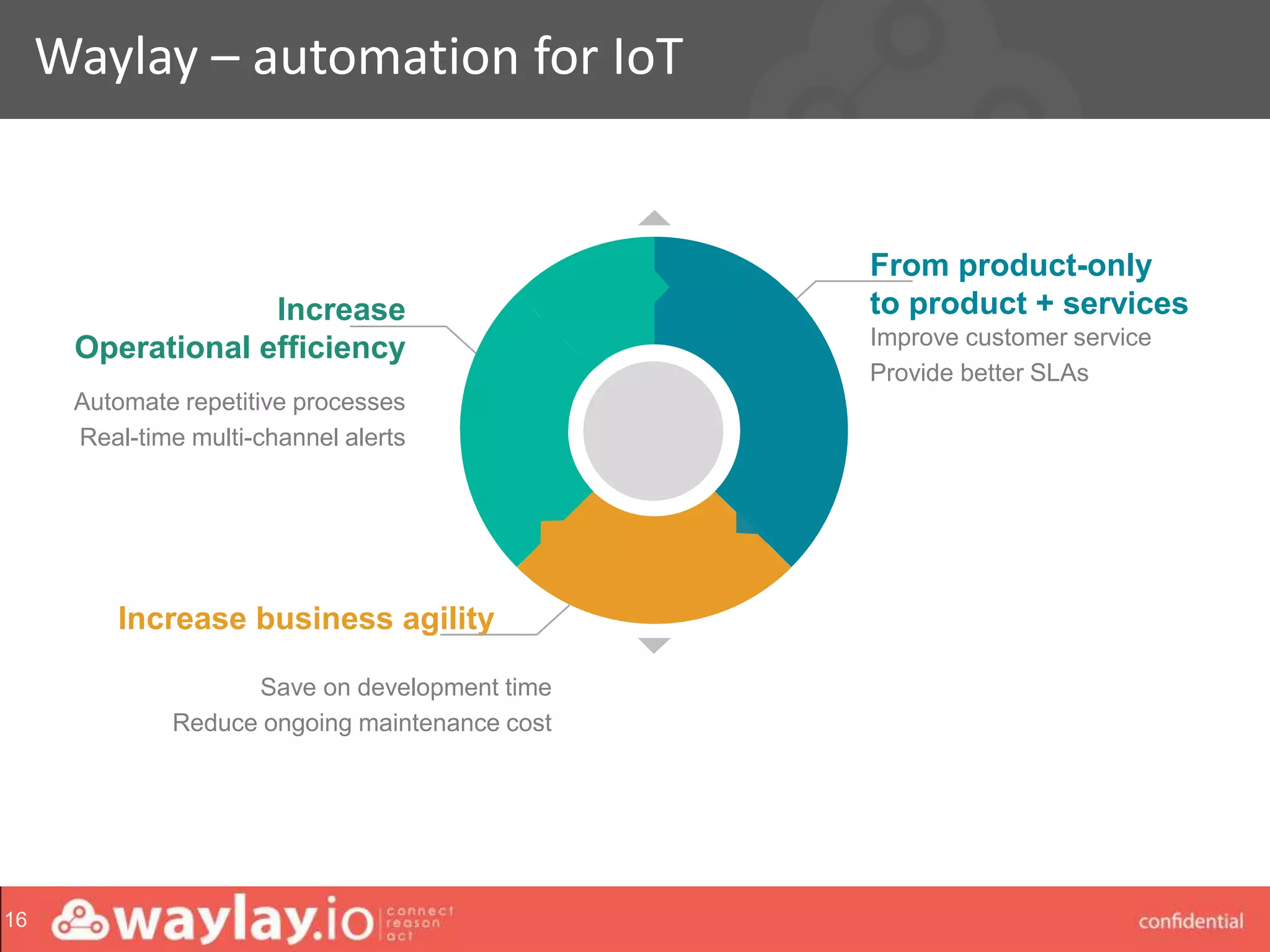 waylay strictly confidential
Waylay – automation for IoT
16
Improve customer service
Provide better SLAs
From product-only
to product + services
Automate repetitive processes
Real-time multi-channel alerts
Increase
Operational efficiency
Save on development time
Reduce ongoing maintenance cost
Increase business agility
 
