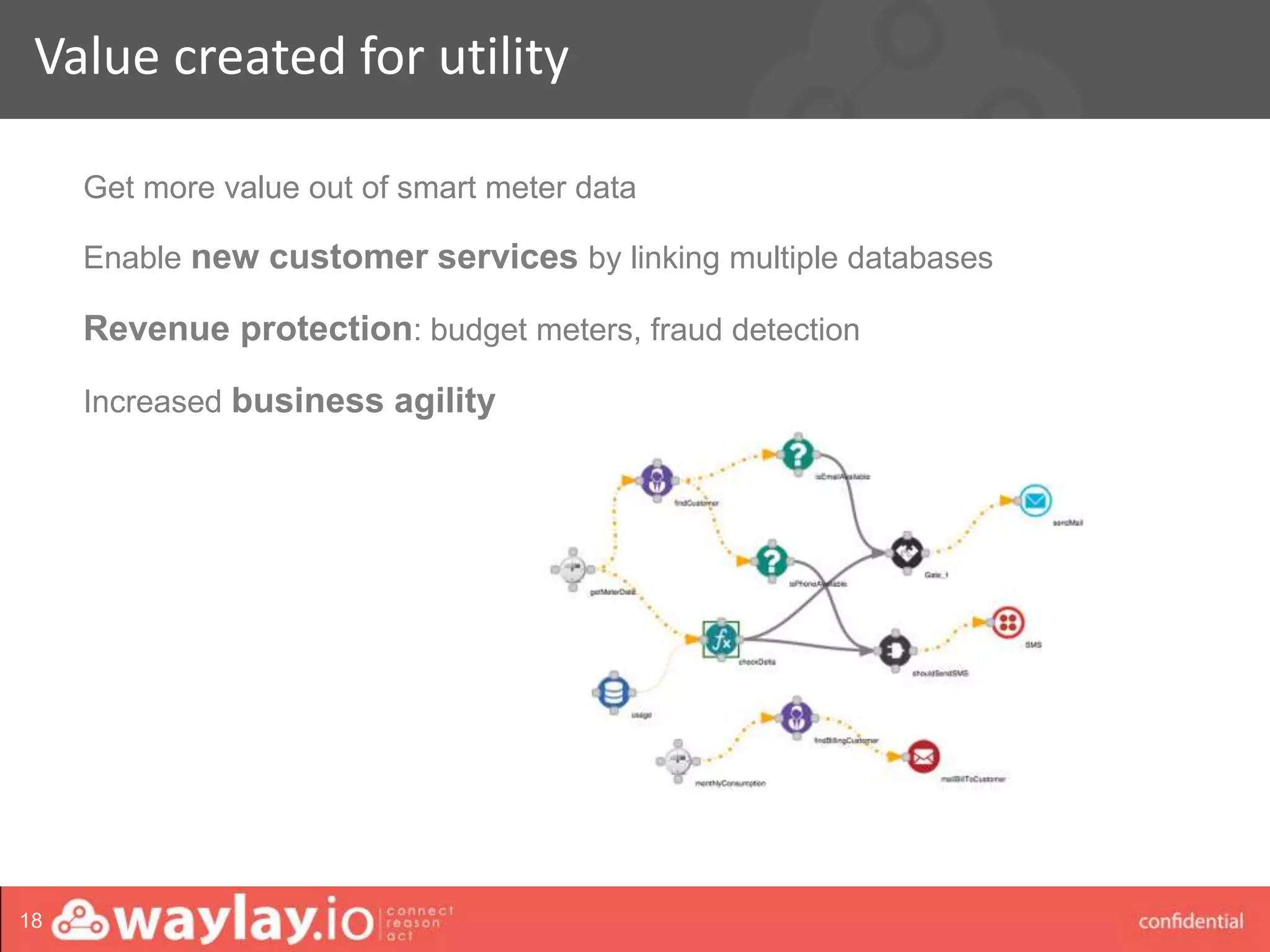 waylay strictly confidential
Value created for utility
18
Get more value out of smart meter data
Enable new customer services by linking multiple databases
Revenue protection: budget meters, fraud detection
Increased business agility
 