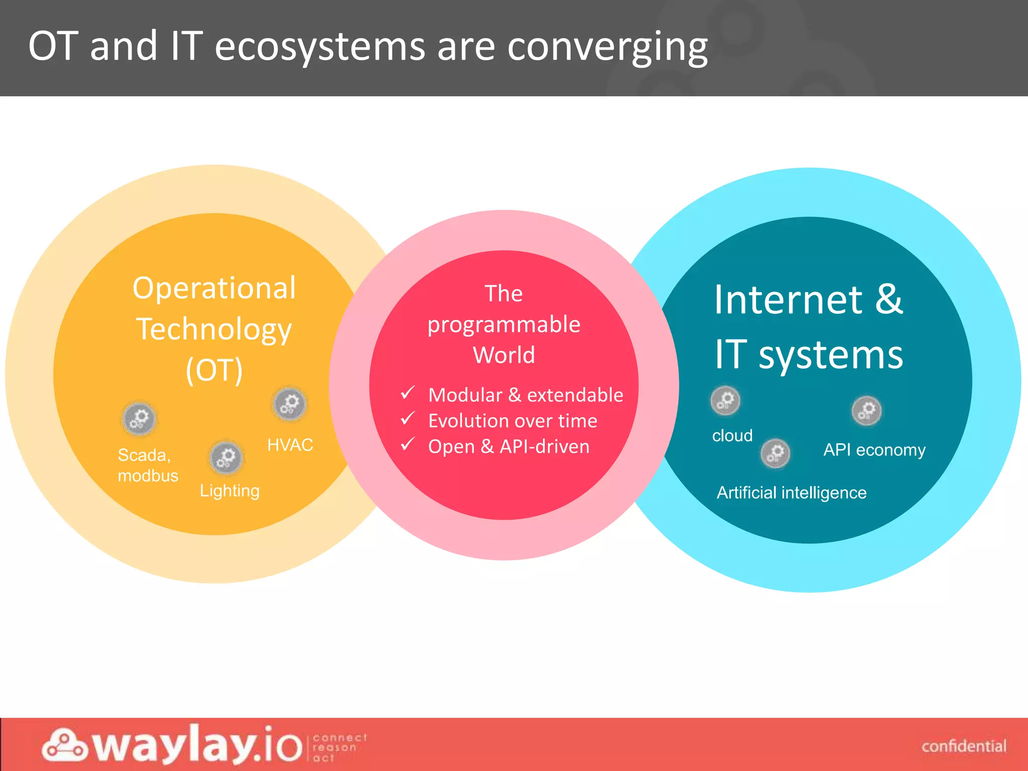 waylay strictly confidential
OT and IT ecosystems are converging
Operational
Technology
(OT)
Operational
Technology
(OT)
Scada,
modbus
HVAC
Lighting
Internet &
IT systems
cloud
API economy
Artificial intelligence
The
programmable
World
 Modular & extendable
 Evolution over time
 Open & API-driven
 