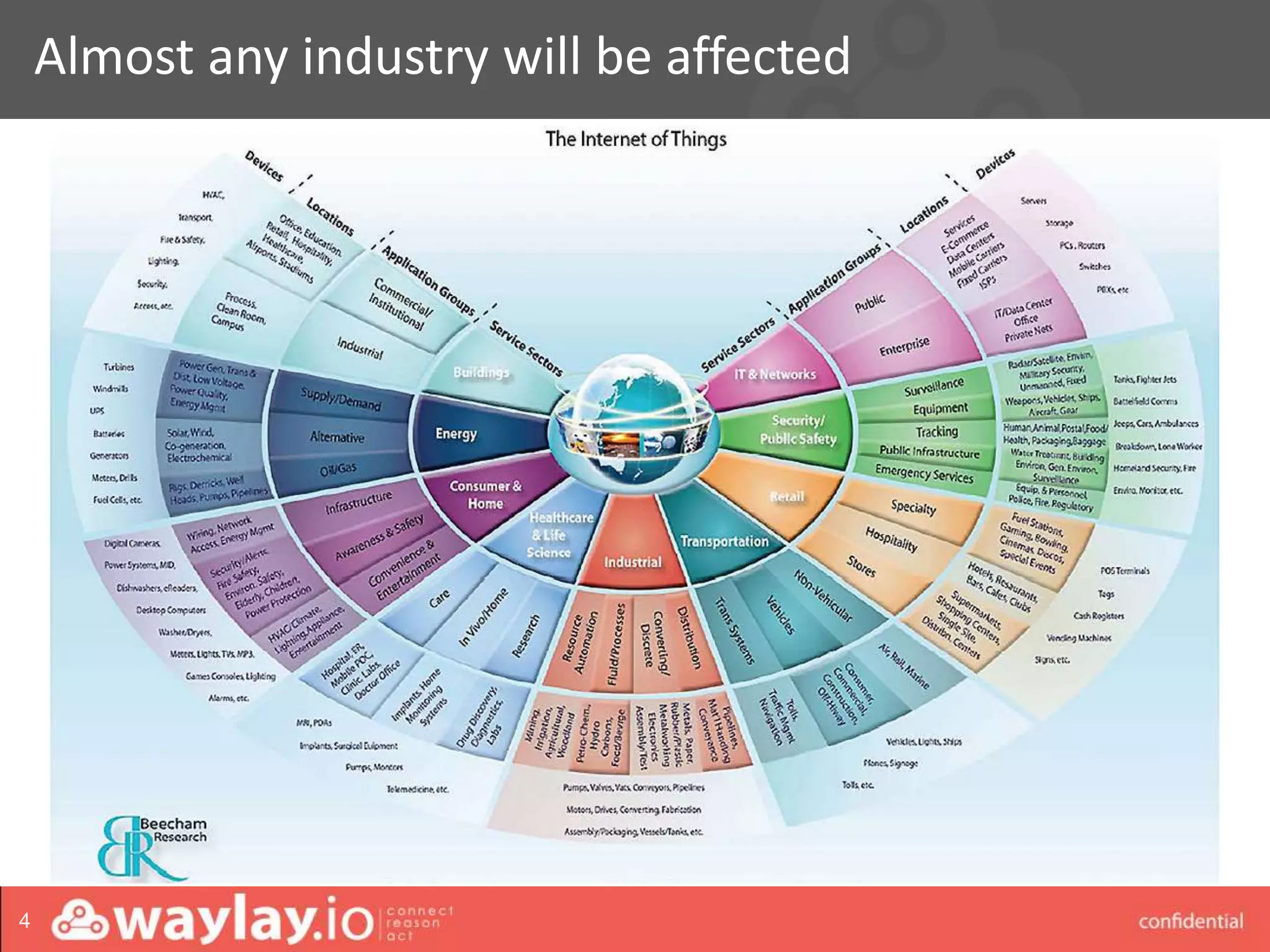 waylay strictly confidential
Almost any industry will be affected
4
 