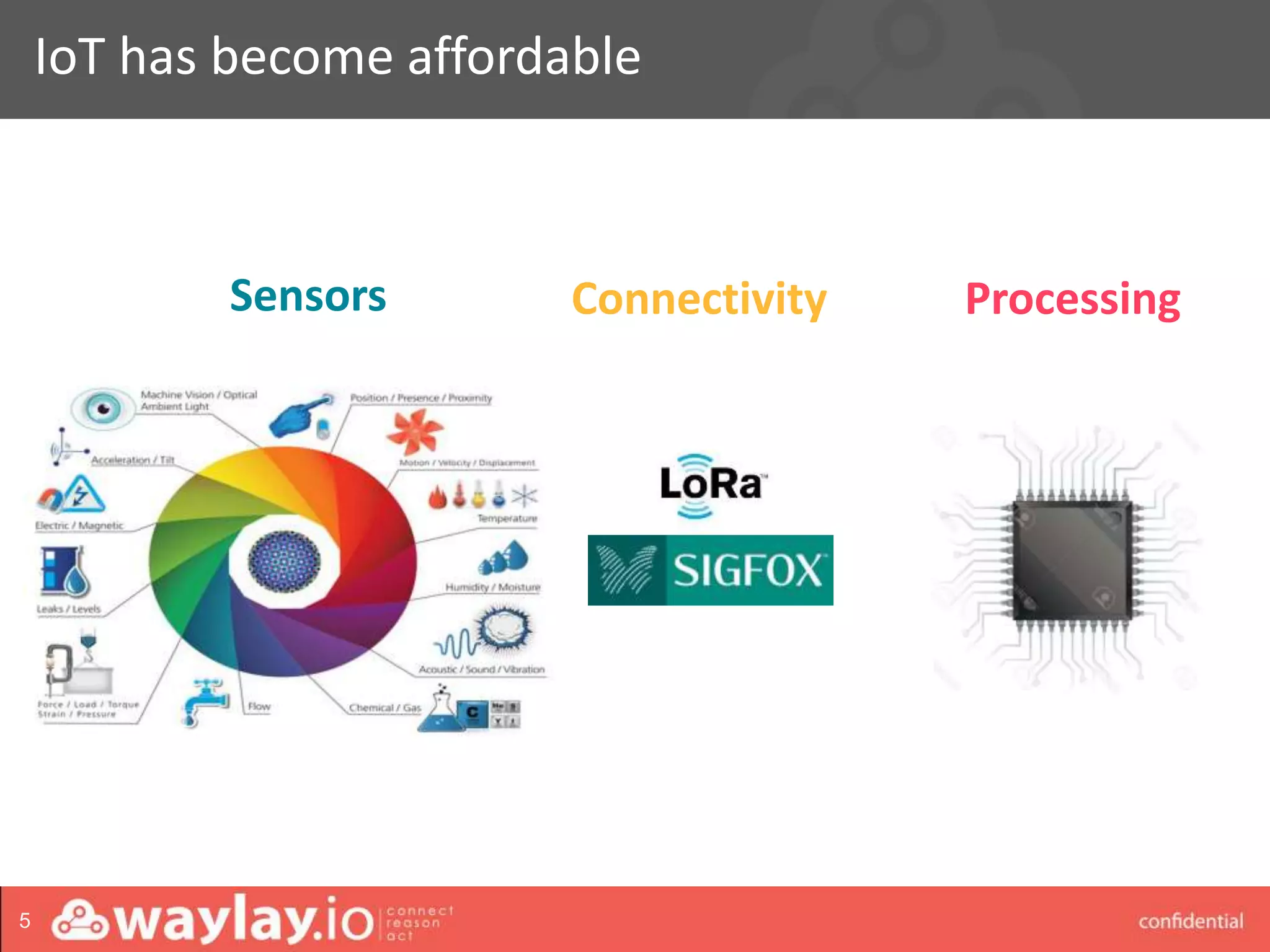 waylay strictly confidential
IoT has become affordable
5
Sensors ProcessingConnectivity
 