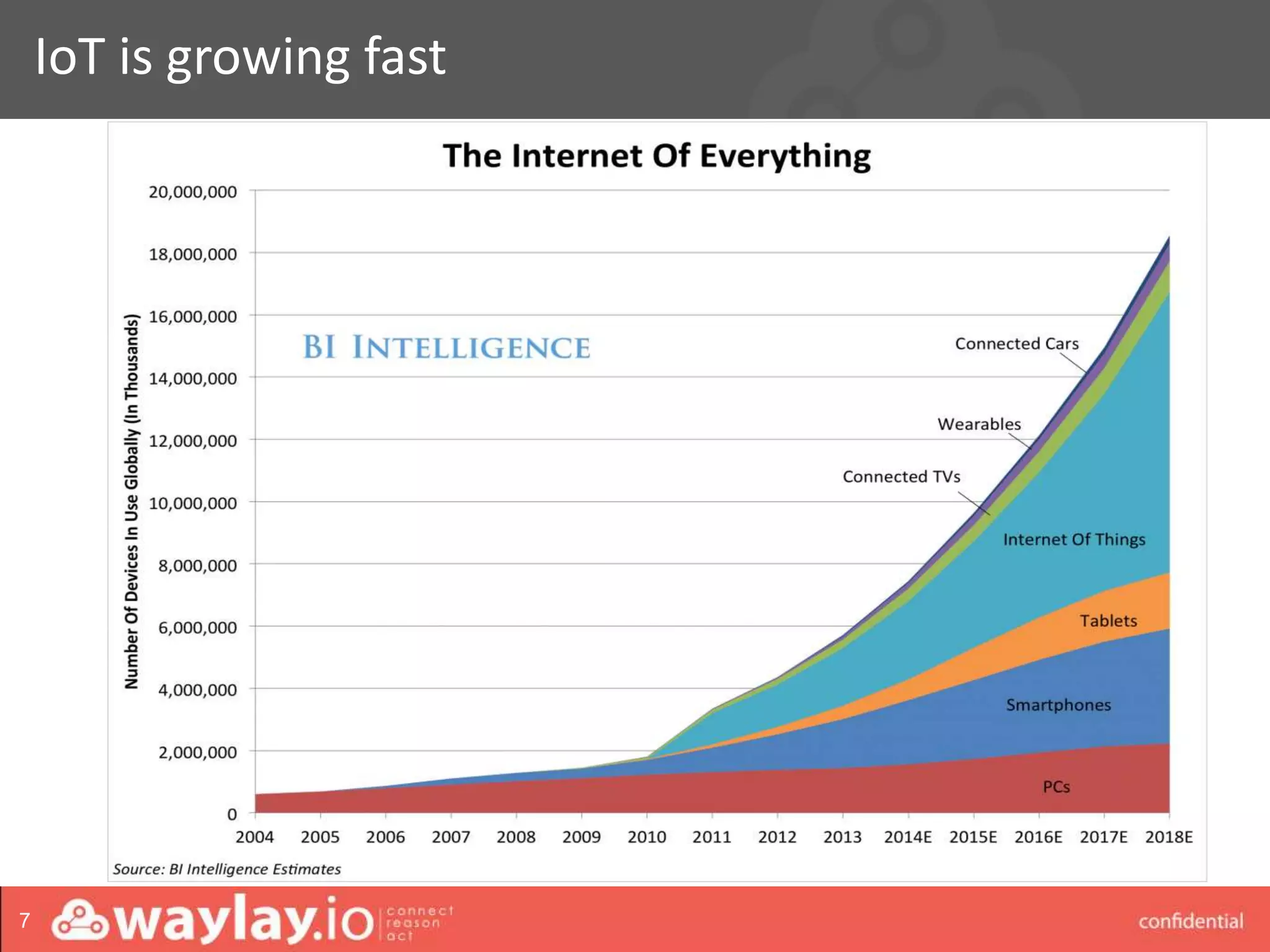 waylay strictly confidential
IoT is growing fast
7
 