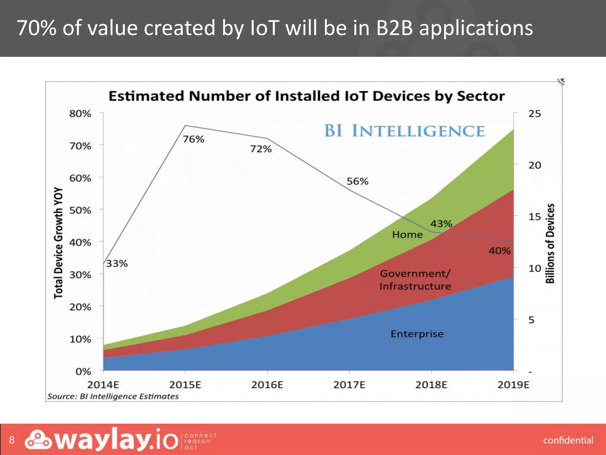 waylay strictly confidential
70% of value created by IoT will be in B2B applications
8
 