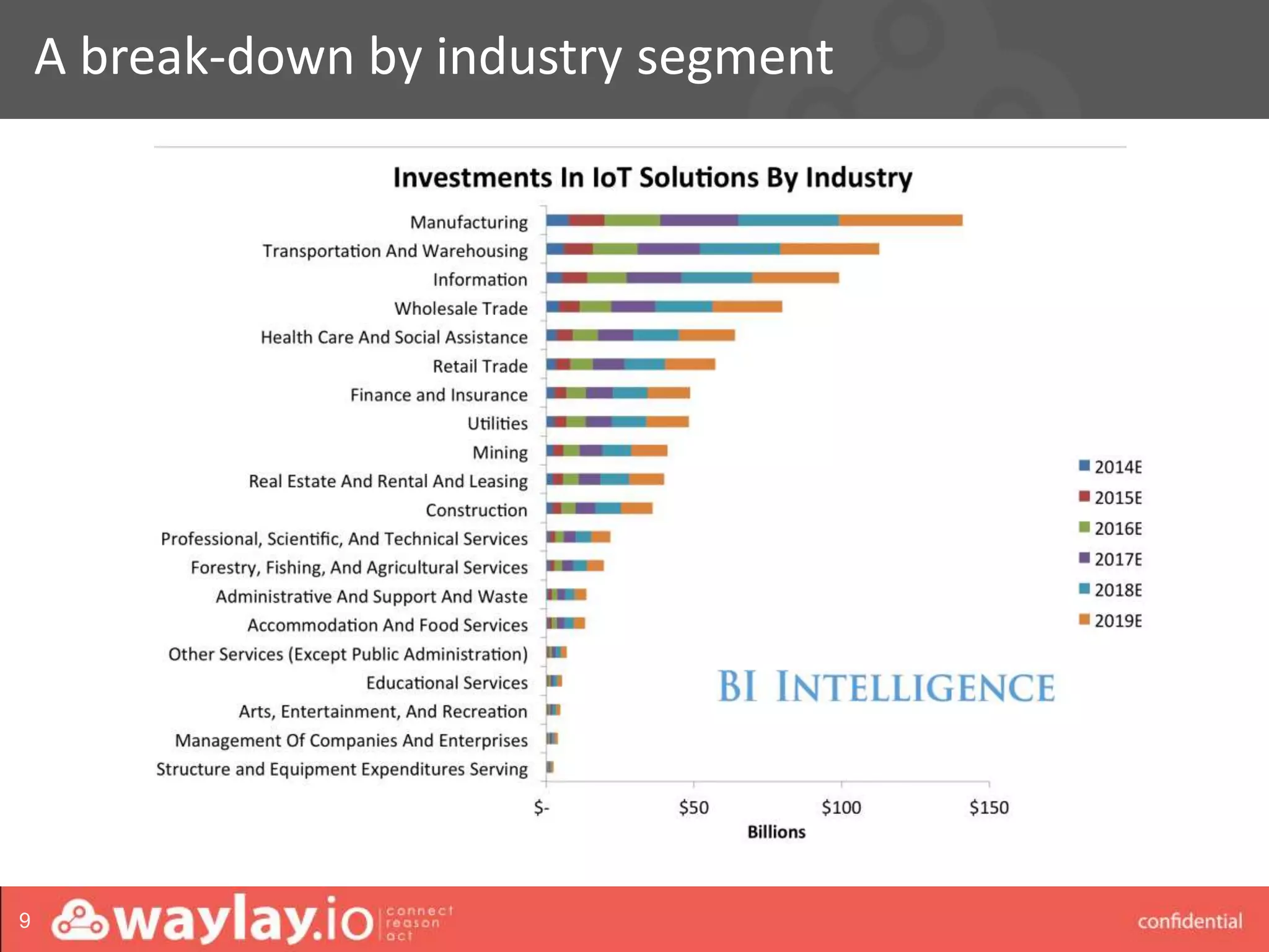 waylay strictly confidential
A break-down by industry segment
9
 