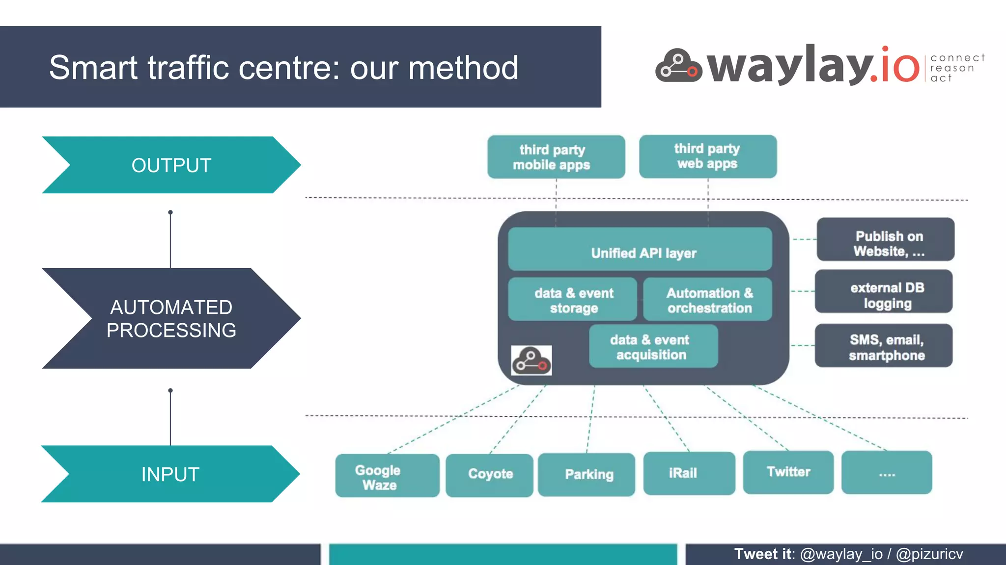 Smart traffic centre: our method
Tweet it: @waylay_io / @pizuricv
AUTOMATED
PROCESSING
INPUT
OUTPUT
 