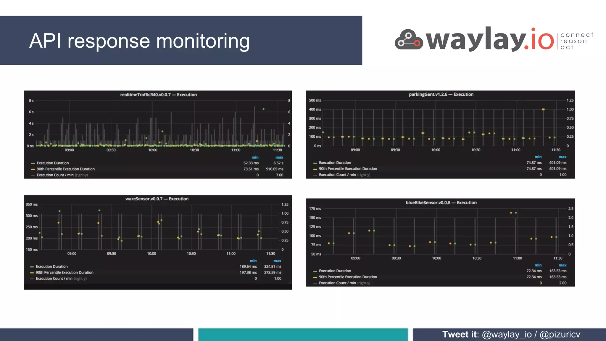 Tweet it: @waylay_io / @pizuricv
API response monitoring
 