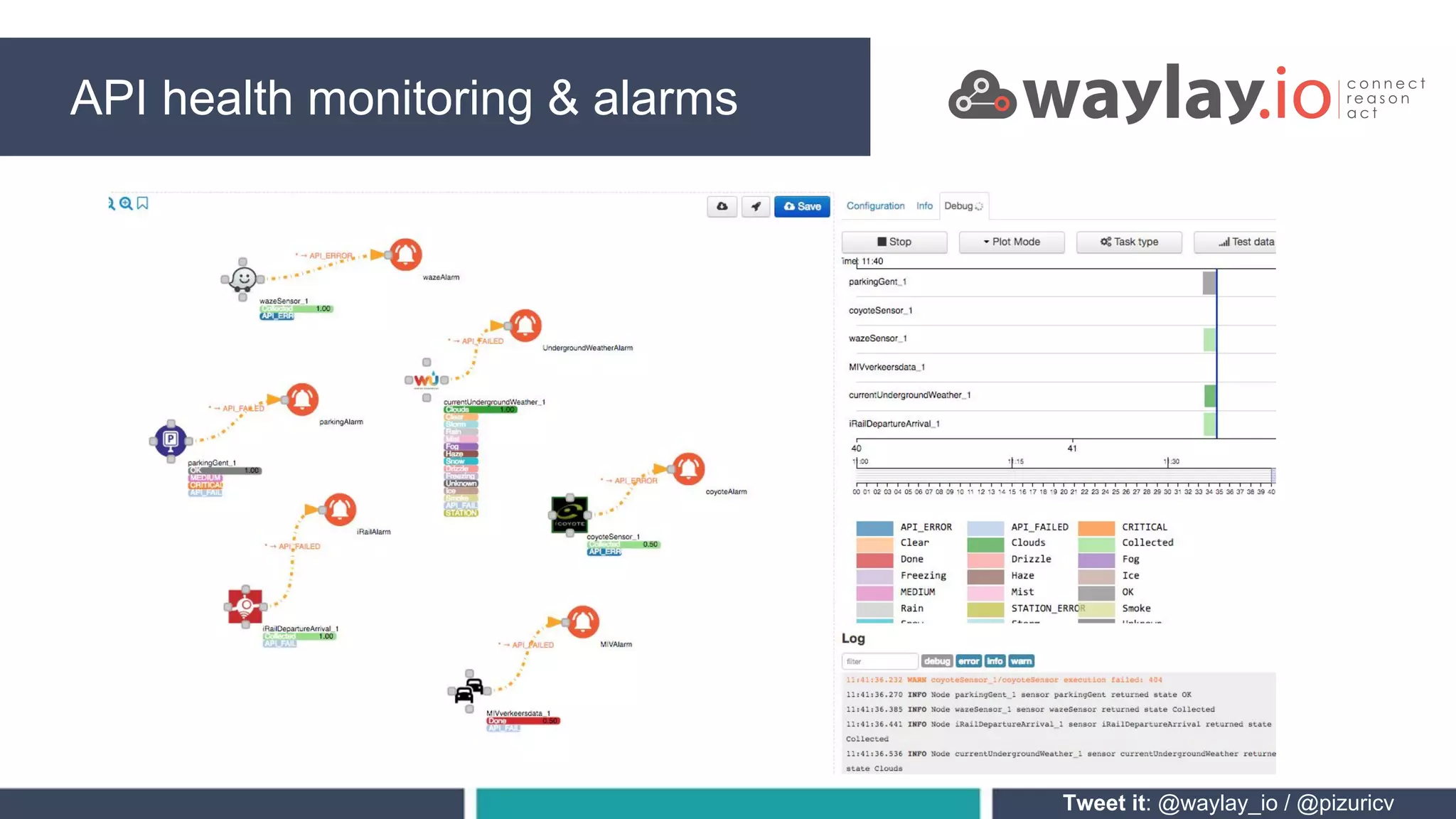Tweet it: @waylay_io / @pizuricv
API health monitoring & alarms
 