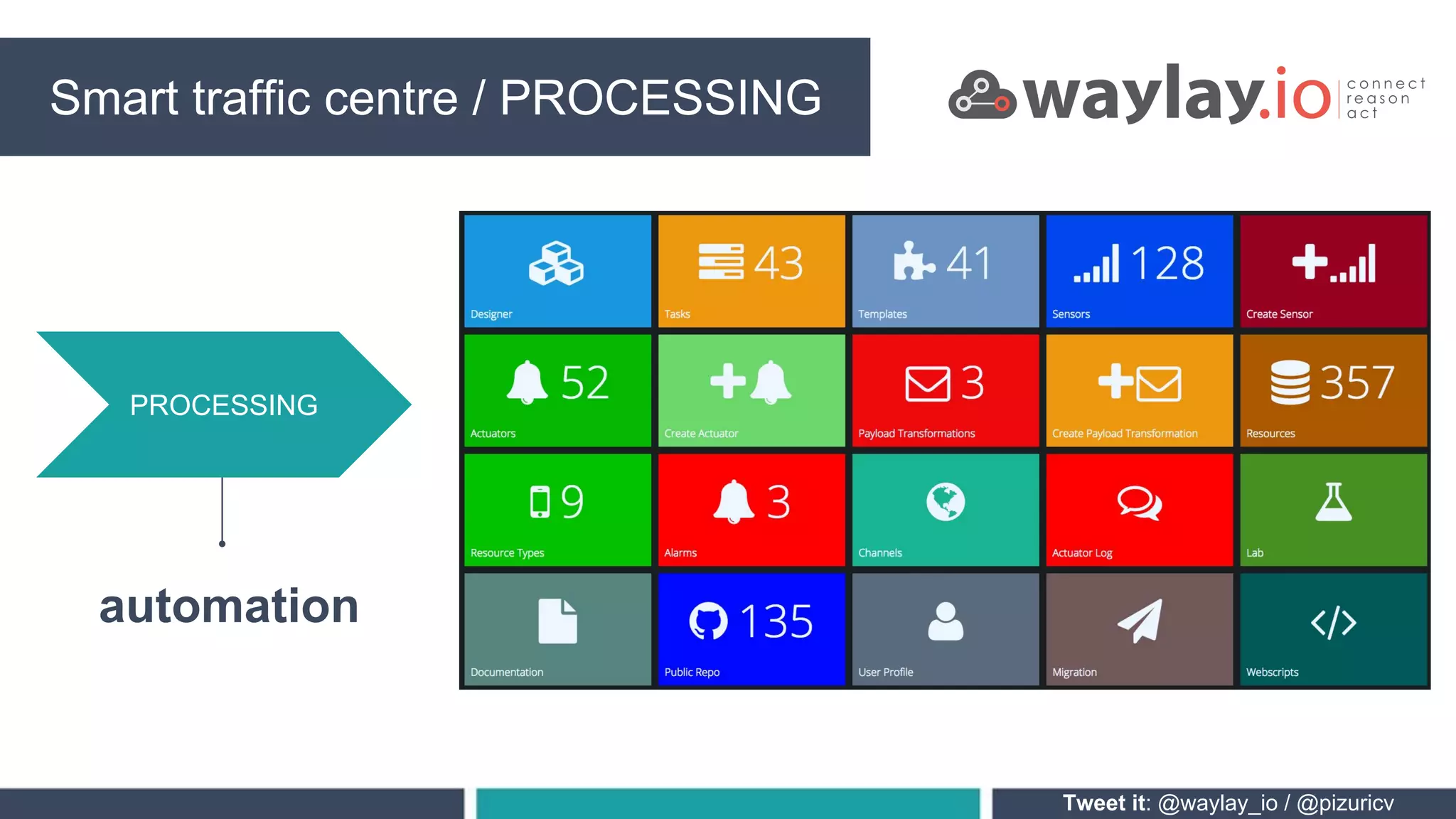 Tweet it: @waylay_io / @pizuricv
PROCESSING
Smart traffic centre PROCESSINGSmart traffic centre / PROCESSING
automation
 