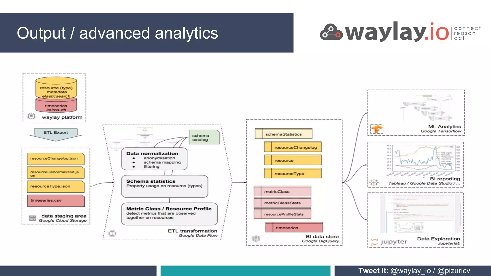Smart traffic centre PROCESSINGOutput / Twitter streamSmart traffic centre PROCESSINGOutput / advanced analytics
Tweet it: @waylay_io / @pizuricv
 