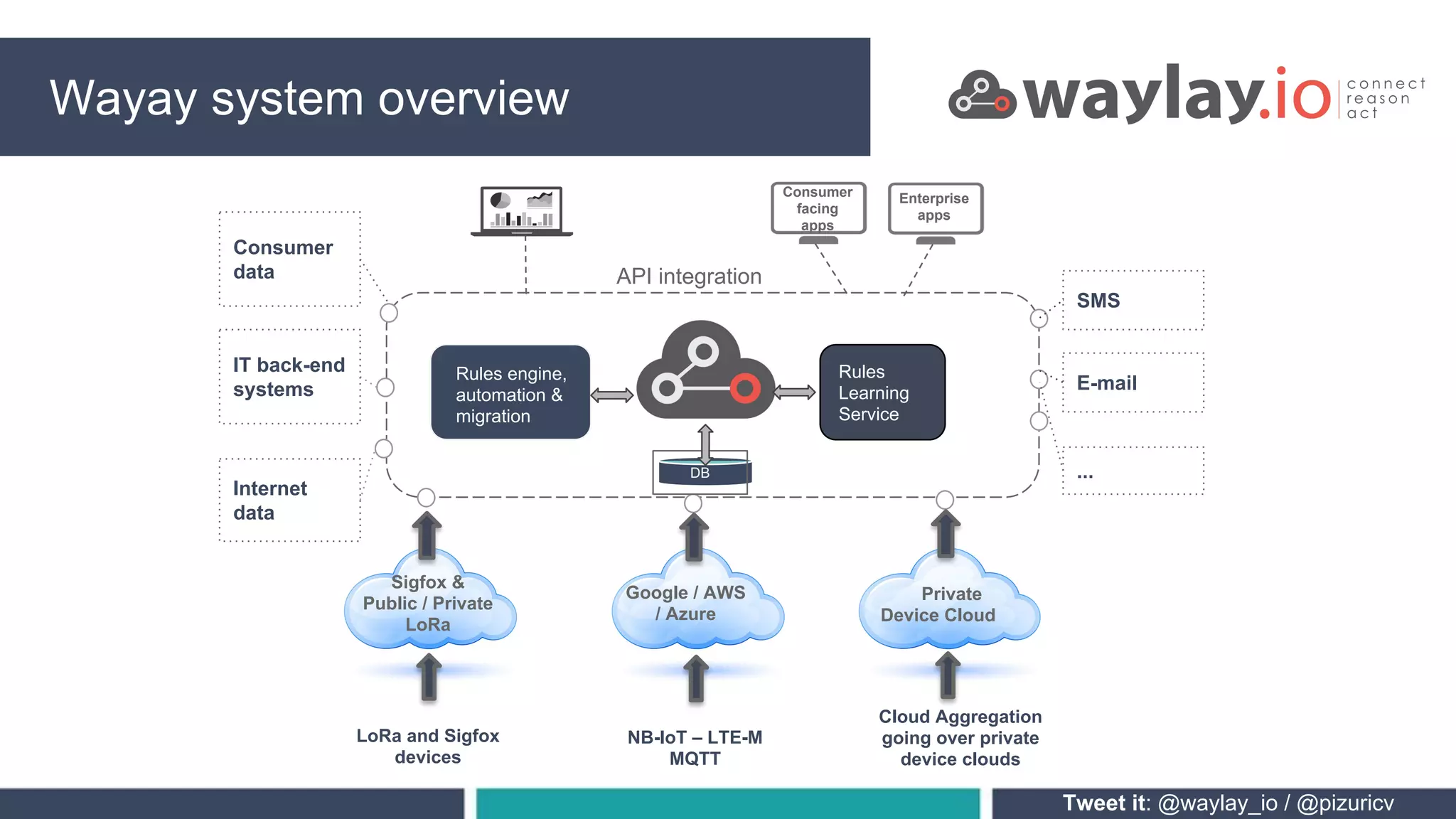 Smart traffic centre PROCESSINGWayay system overview
s
Consumer
facing
apps
Enterprise
apps
API integration
Rules engine,
automation &
migration
DB
Rules
Learning
Service
Sigfox &
Public / Private
LoRa
LoRa and Sigfox
devices
Google / AWS
/ Azure
NB-IoT – LTE-M
MQTT
Private
Device Cloud
Cloud Aggregation
going over private
device clouds
Consumer
data
IT back-end
systems
Internet
data
SMS
E-mail
...
Tweet it: @waylay_io / @pizuricv
 