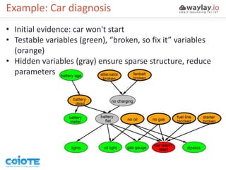 Example: Car diagnosis
• Initial evidence: car won't start
• Testable variables (green), “broken, so fix it” variables
(orange)
• Hidden variables (gray) ensure sparse structure, reduce
parameters
 