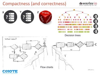 Compactness (and correctness)
Decision trees
Flow charts
X Y Z
 