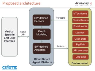 Cloud Smart
Agent Platform Environment
SW-defined
Sensors
Graph
Modeling
SW-defined
Actuators
Percepts
Actions
Physical Sensors
IoT platforms
Social media
Location
Open Data
Big Data
API economy
REST
API
LOB apps
Proposed architecture
Vertical
Specific
End-user
Interface
 