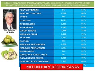 Neil Solomon
MDPH.D
PENYAKIT BARAH 847 67 %
PENYAKIT JANTUNG 1,058 80 %
STROK 983 58 %
DIABETES 2,434 83 %
AFRODIASIAK 7,931 91 %
KEGEMUKAN 1,545 88 %
DARAH TINGGI 2,638 72 %
MASALAH TIDUR 1,148 72 %
TEKANAN 3,273 71 %
ALERGIK 851 85 %
MASALAH PENCERNAAN 1,509 89 %
MASALAH PERNAFASAN 2,727 78 %
RHEUMATISM 721 80 %
GANGGUAN FUNGSI OTAK 301 89 %
RASA KURANG SELESA 3,716 79 %
PENYAKIT BUAH PINGGANG 2,127 66 %
SAKIT 3,785 87 %
MELEBIHI 80% KEBERKESANAN
MELALUI PENYELIDIKAN TERHADAP NONI YANG DILAKUKAN OLEH 50 ORANG DOKTOR KE ATAS
PESAKIT, MEMBUKTIKAN NONI BOLEH MENCEGAH PENYAKIT SEPERTI RUJUKAN DI BAWAH :
 