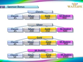 1 Sponsor Bonus
Classic
Classic
45
Silver
100
Gold
150
M.Stokist
350
Classic
45
Silver
200
Gold
250
M.Stokist
500
Classic
45
Silver
200
Gold
400
M.Stokist
750
Classic
50
Silver
200
Gold
400
M.Stokist
1000
Silver
Gold
M.Stokist
 