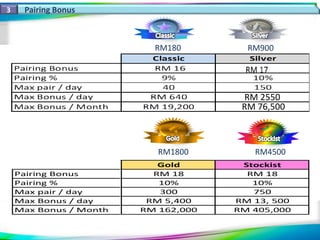 3 Pairing Bonus
RM180 RM900
RM1800 RM4500
Silver Gold Stockist
RM 18 RM 18 RM 18
10% 10% 10%
150 300 750
RM 2,700 RM 5,400 RM 13, 500
00 RM 81,000 RM 162,000 RM 405,000
Classic Silver
Pairing Bonus RM 16 RM 18
Pairing % 9% 10%
Max pair / day 40 150
Max Bonus / day RM 640 RM 2,700
Max Bonus / Month RM 19,200 RM 81,000
RM 2550
RM 76,500
 