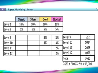 4 Super Matching Bonus
Classic Silver Gold Stockist
Level1 10% 10% 10% 10%
Level2 5% 5% 5% 5%
Level9 3% 3%
Level10 3% 3%
Level11 2%
Level12 2%
Level 9 512
Level 10 1024
Level 11 2048
Level 12 4096
Total 7680
7680X500X2.5%=96,000
 