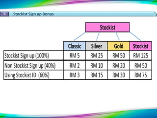 6 Stockist Sign up Bonus
Classic Silver Gold Stockist
Stockist Signup(100%) RM 5 RM 25 RM 50 RM 125
NonStockist Signup(40%) RM 2 RM 10 RM 20 RM 50
UsingStockist ID (60%) RM 3 RM 15 RM 30 RM 75
Stockist
Classic Silver Gold Stockist
StockistSignup(100%) RM5 RM25 RM50 RM125
NonStockistSignup(40%) RM2 RM10 RM20 RM50
UsingStockistID (60%) RM3 RM15 RM30 RM75
Stockist
 
