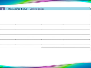 7 Maintenance Bonus – Unilevel Bonus
 