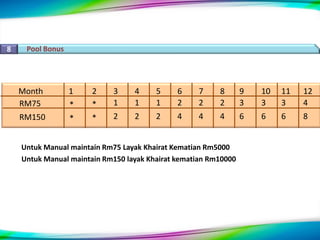 8 Pool Bonus
Month 1 2 3 4 5 6 7 8 9 10 11 12
RM75 * * 1 1 1 2 2 2 3 3 3 4
RM150 * * 2 2 2 4 4 4 6 6 6 8
Untuk Manual maintain Rm150 layak Khairat kematian Rm10000
Untuk Manual maintain Rm75 Layak Khairat Kematian Rm5000
 
