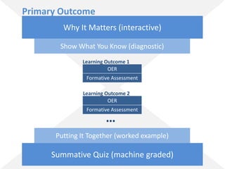 Why It Matters (interactive)
Summative Quiz (machine graded)
Show What You Know (diagnostic)
Putting It Together (worked example)
OER
Formative Assessment
Learning Outcome 1
OER
Formative Assessment
Learning Outcome 2
…
Primary Outcome
 