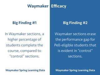 13
Big Finding #2
Waymaker sections erase
the performance gap for
Pell-eligible students that
is evident in “control”
sect...
