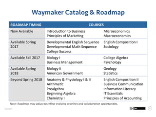 21
Waymaker Catalog & Roadmap
ROADMAP	
  TIMING	
   COURSES	
  
Now	
  Available	
   IntroducAon	
  to	
  Business	
  
Pri...