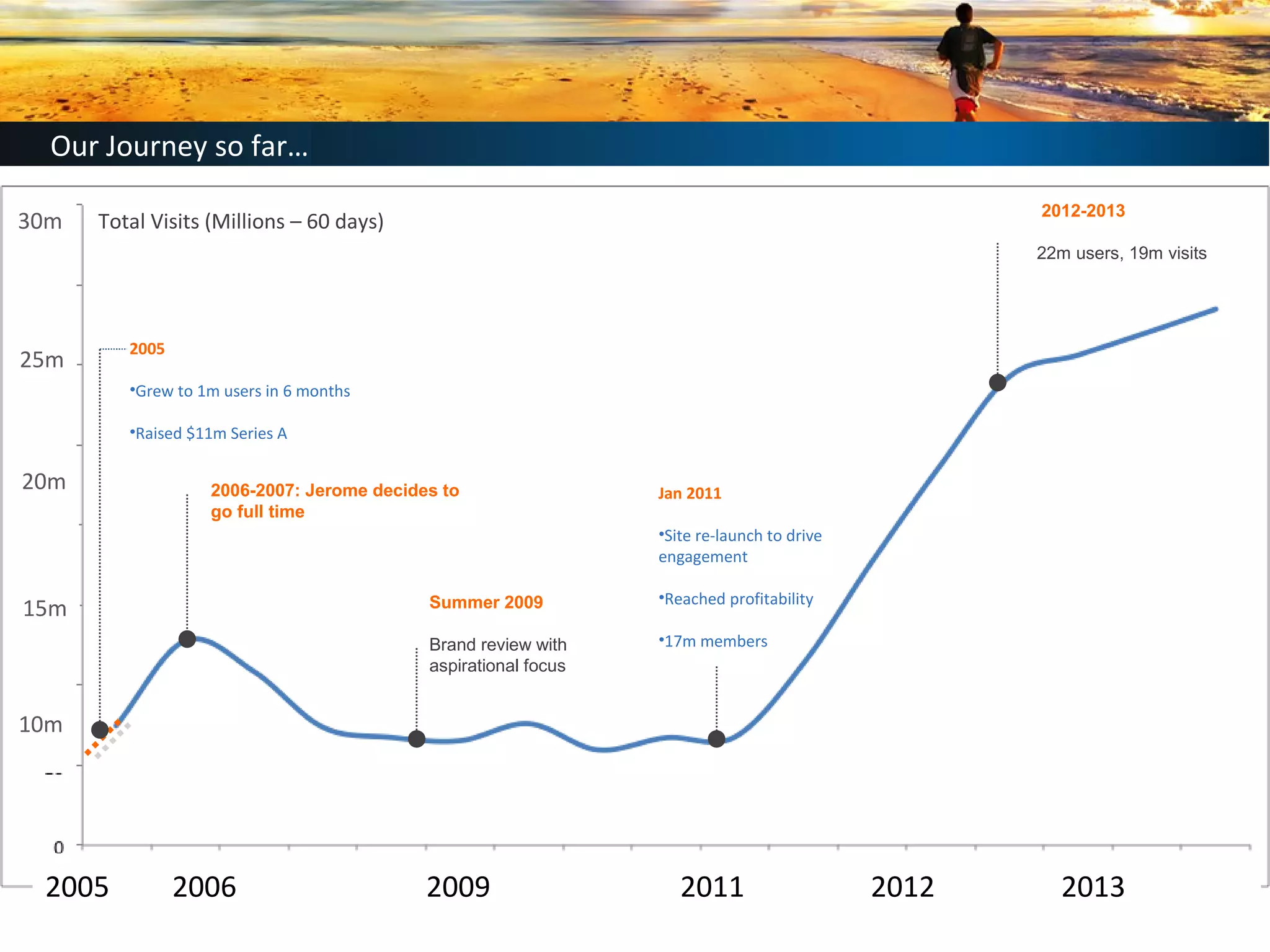 UserUser
Our Journey so far…
2005
•Grew to 1m users in 6 months
•Raised $11m Series A
2006-2007: Jerome decides to
go full time
Summer 2009
Brand review with
aspirational focus
Jan 2011
•Site re-launch to drive
engagement
•Reached profitability
•17m members
2012-2013
22m users, 19m visits
Total Visits (Millions – 60 days)
2006-Q4FY08
30m
25m
20m
15m
10m
2005 2006 2009 2011 2012 2013
 
