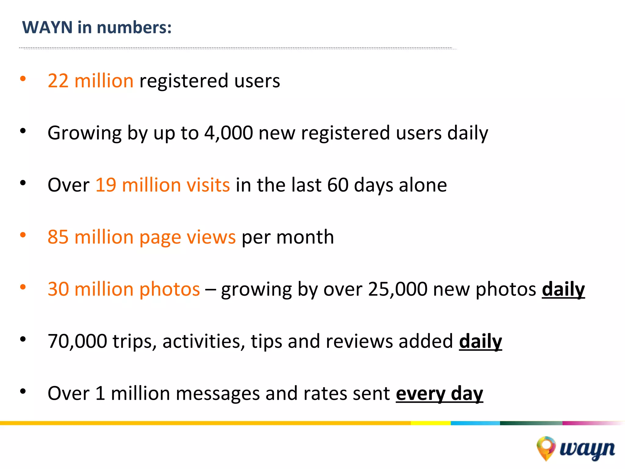 • 22 million registered users
• Growing by up to 4,000 new registered users daily
• Over 19 million visits in the last 60 days alone
• 85 million page views per month
• 30 million photos – growing by over 25,000 new photos daily
• 70,000 trips, activities, tips and reviews added daily
• Over 1 million messages and rates sent every day
WAYN IN NUMBERSWAYN in numbers:
 