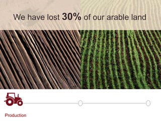 Production
We have lost 30% of our arable land
 