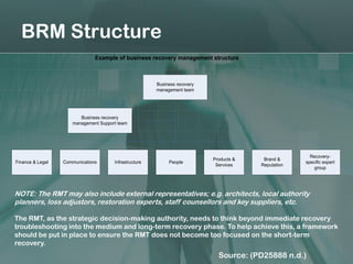 BRM Structure
                               Example of business recovery management structure



                                                       Business recovery
                                                       management team




                        Business recovery
                     management Support team




                                                                                                       Recovery-
                                                                           Products &    Brand &
Finance & Legal   Communications      Infrastructure        People                                   specific expert
                                                                            Services    Reputation
                                                                                                         group




NOTE: The RMT may also include external representatives; e.g. architects, local authority
planners, loss adjustors, restoration experts, staff counsellors and key suppliers, etc.

The RMT, as the strategic decision-making authority, needs to think beyond immediate recovery
troubleshooting into the medium and long-term recovery phase. To help achieve this, a framework
should be put in place to ensure the RMT does not become too focused on the short-term
recovery.
                                                                             Source: (PD25888 n.d.)
 