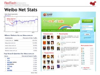Weibo Net Stats
 Weibo rolled out
 on sina.com




                                          Famous users     Recent posts...
