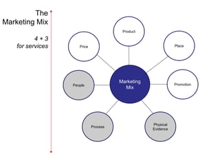 The
Marketing Mix
                                         Product

           4+3
    for services      Price                                    Place




                                        Marketing
                   People                                      Promotion
                                          Mix




                                                    Physical
                              Process
                                                    Evidence
 