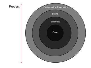 Product   Online Value Proposition

                  Brand


                Extended



                  Core
 