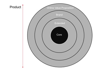 Product   Online Value Proposition

                  Brand


                Extended



                  Core
 
