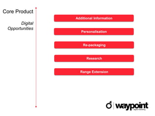 Core Product
                 Additional Information
       Digital
 Opportunities
                    Personalisation


                     Re-packaging


                       Research


                   Range Extension
 
