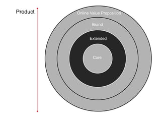 Product   Online Value Proposition

                  Brand


                Extended



                  Core
 