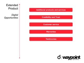 Extended
  Product       Additional products and services

      Digital
Opportunities         Credibility and Trust


                       Customer service


                           Warranties


                          Testimonies
 