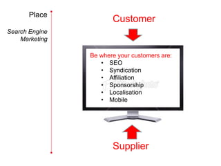 Place
                       Customer
Search Engine
    Marketing

                Be where your customers are:
                   • SEO
                   • Syndication
                   • Affiliation
                   • Sponsorship
                   • Localisation
                   • Mobile




                       Supplier
 