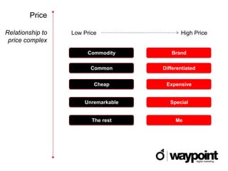 Price

Relationship to   Low Price                 High Price
 price complex
                       Commodity        Brand


                        Common       Differentiated


                          Cheap       Expensive


                      Unremarkable      Special


                         The rest         Me
 