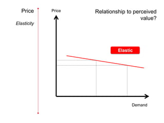 Price     Price   Relationship to perceived
                                        value?
Elasticity




                              Elastic




                                    Demand
 