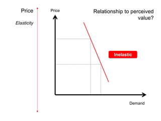 Price     Price   Relationship to perceived
                                        value?
Elasticity




                             Inelastic




                                    Demand
 