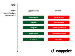 Price

      Online    Opportunities      Threats
opportunities
 and threats
                 Differential     Transparency


                  Flexibility     Aggregators


                  Long tail     Online specialists


                 Breakdown      Commoditisation


                  Bundling          Auctions
 